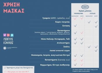 Υποχρεωτική η χρήση μάσκας στις δημοτικές υπηρεσίες του Δήμου Κορδελιού Ευόσμου