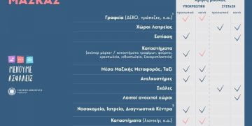 Υποχρεωτική η χρήση μάσκας στις δημοτικές υπηρεσίες του Δήμου Κορδελιού Ευόσμου