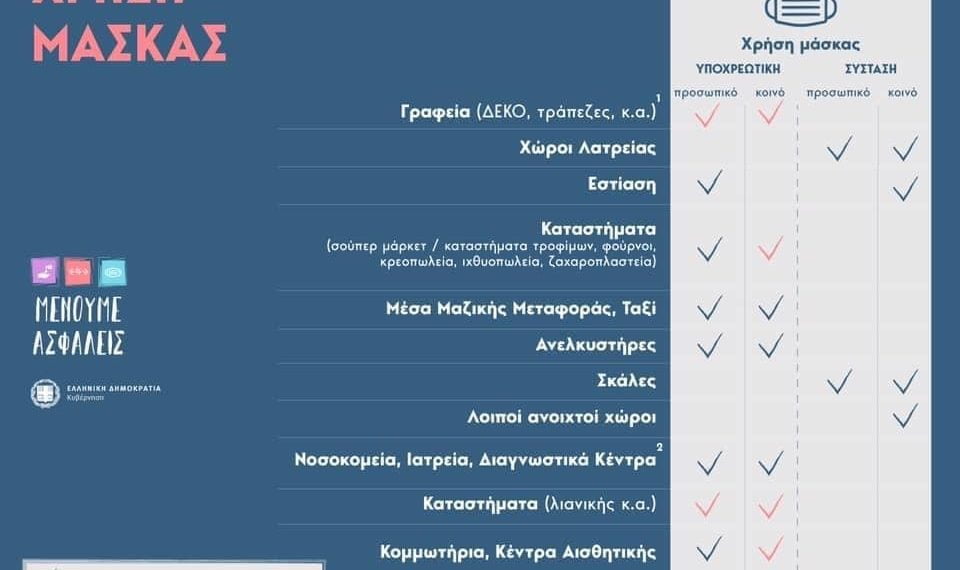 Υποχρεωτική η χρήση μάσκας στις δημοτικές υπηρεσίες του Δήμου Κορδελιού Ευόσμου