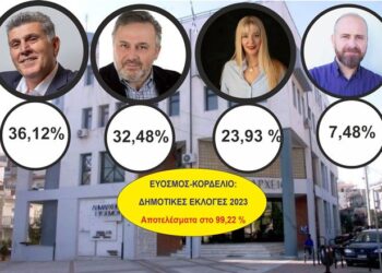 Δήμος Κορδελιού – Εύοσμου: Τελικά αποτελέσματα (Σταυροδοσία & στις δύο δημοτικές ενότητες )