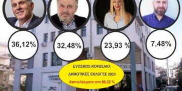 Δήμος Κορδελιού – Εύοσμου: Τελικά αποτελέσματα (Σταυροδοσία & στις δύο δημοτικές ενότητες )