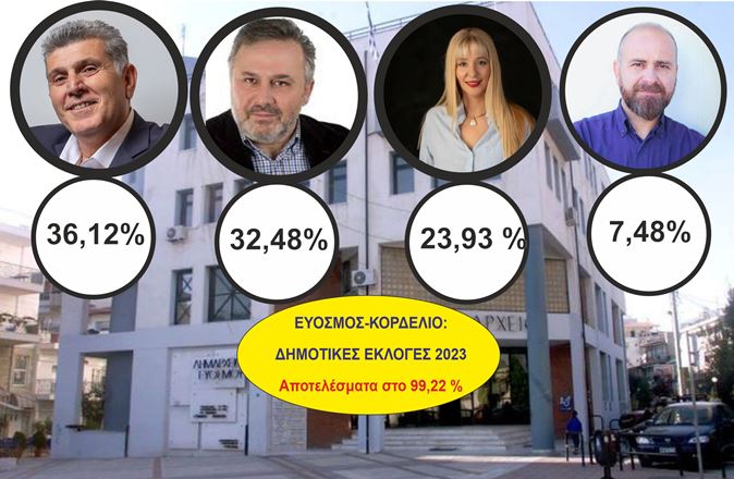 Δήμος Κορδελιού – Εύοσμου: Τελικά αποτελέσματα (Σταυροδοσία & στις δύο δημοτικές ενότητες )