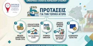 Αίτημα Εμπορικού Συλλόγου Κορδελιού Ευόσμου για μείωση δημοτικών τελών επαγγελματικών χώρων